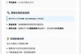 黑客豪掷3813万美元买入9191枚ETH