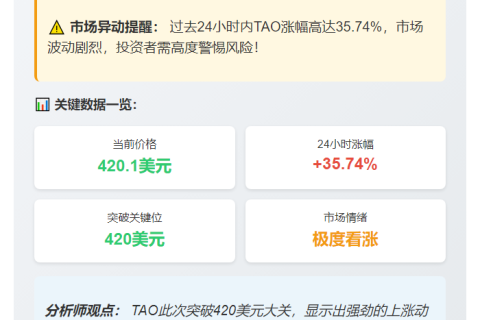 TAO冲上420美元
