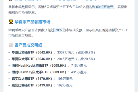 香港6只虚拟资产ETF成交6919万港元