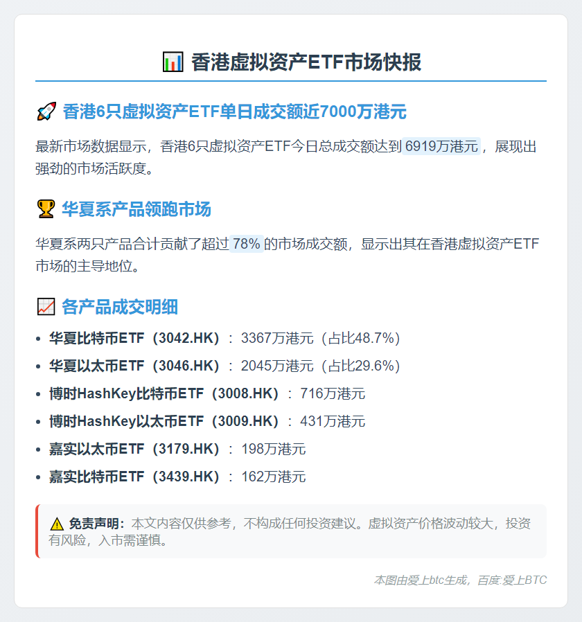 香港6只虚拟资产ETF成交6919万港元