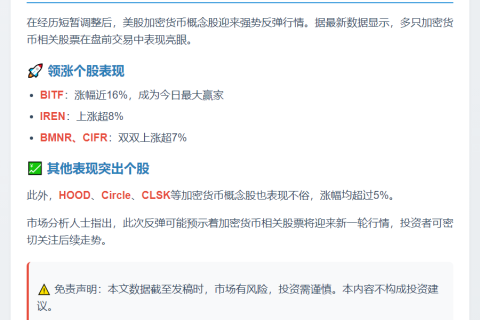 美股加密股反弹，BITF涨16%