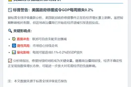 美政府停摆或致GDP周损0.1-0.2%