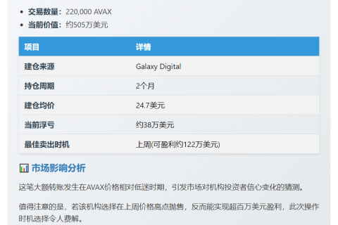 Qube_RT存入22万AVAX，亏38万