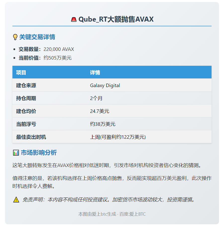 Qube_RT存入22万AVAX，亏38万