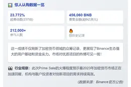 Binance首期Prime Sale超募237倍