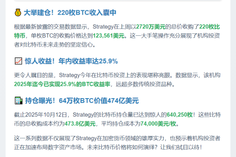 Strategy以2720万美元购入220枚BTC