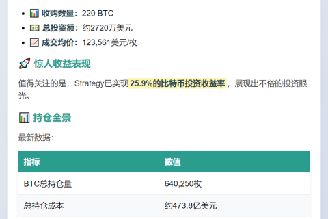 2720万美元收购220个BTC