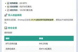 2720万美元收购220个BTC