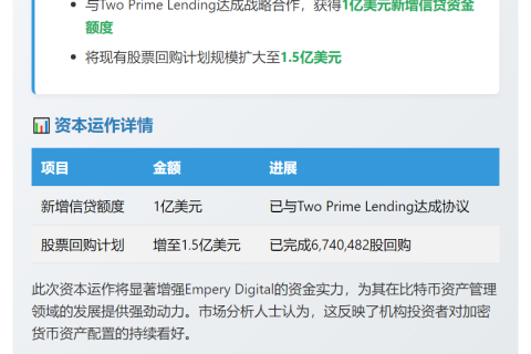 Empery Digital获1亿美元信贷额度