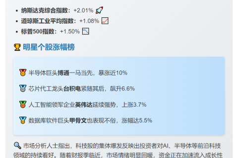 美股大涨 纳指涨2%