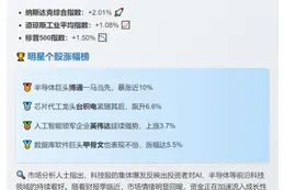 美股大涨 纳指涨2%