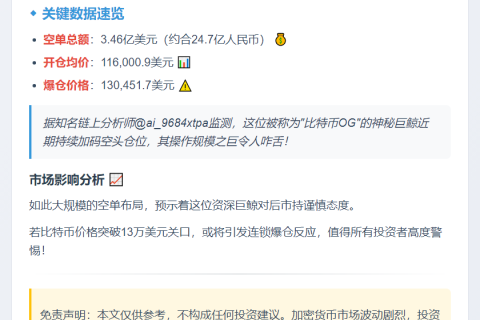 巨鲸加码3.46亿BTC空单，爆仓价13万