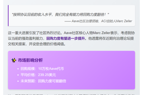 Aave回购超10万枚，均价239美元