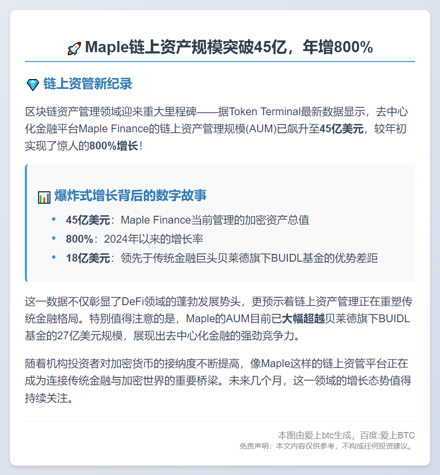 Maple链上资产规模突破45亿，年增800%