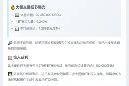 黑客再购9240枚ETH耗资3945万USDC