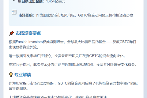 灰度GBTC单日净流出1.45亿美元