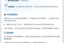 灰度GBTC单日净流出1.45亿美元