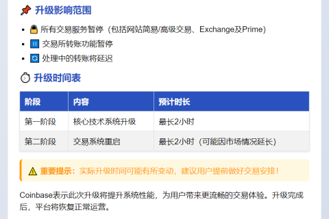 Coinbase系统升级10月25日启动，耗时4小时