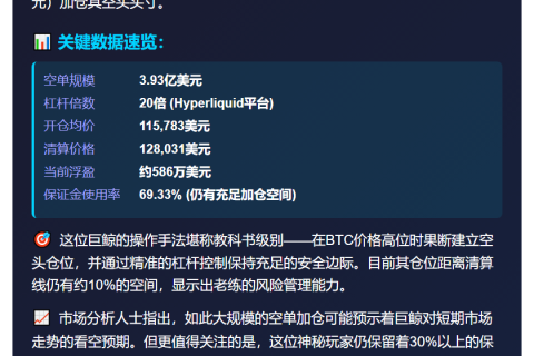 远古巨鲸再增持440枚BTC，空单规模逼近4亿
