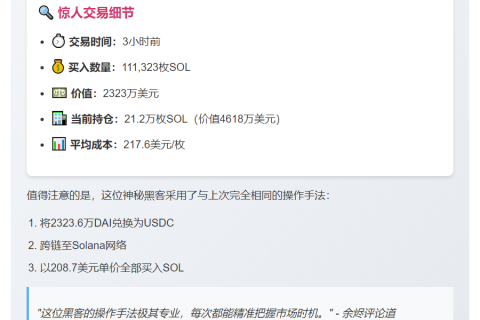 黑客狂购11万枚SOL，豪掷2323万美元