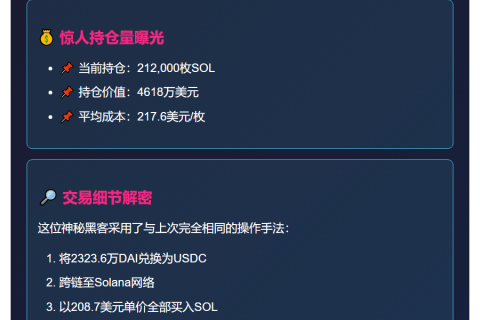 黑客豪掷2323万美元狂购11万枚SOL