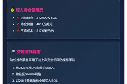 黑客豪掷2323万美元狂购11万枚SOL