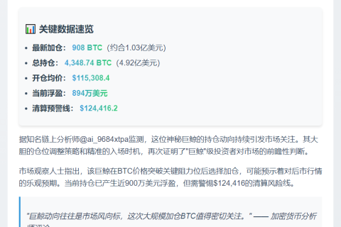巨鲸加仓908枚BTC