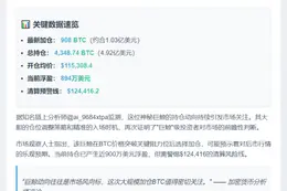 巨鲸加仓908枚BTC