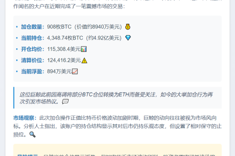 巨鲸加仓908枚BTC