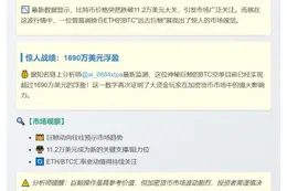 BTC巨鲸空单浮盈超1690万美元