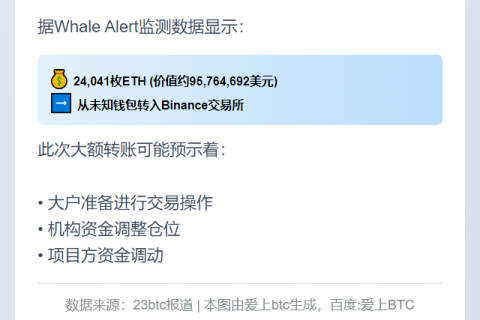 2.4万ETH转入币安
