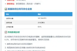 美政府持22万枚BTC，价值221亿
