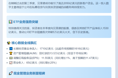 贝莱德Q3管理规模创新高 达13.5万亿美元