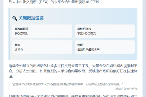 永续合约DEX持仓量腰斩