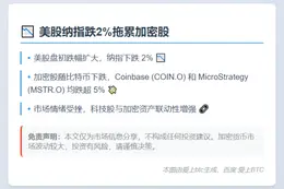 美股纳指跌2%拖累加密股