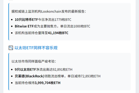 美比特币ETF流出1779枚，以太坊ETF流出9.3万枚