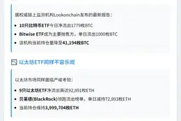 美比特币ETF流出1779枚，以太坊ETF流出9.3万枚