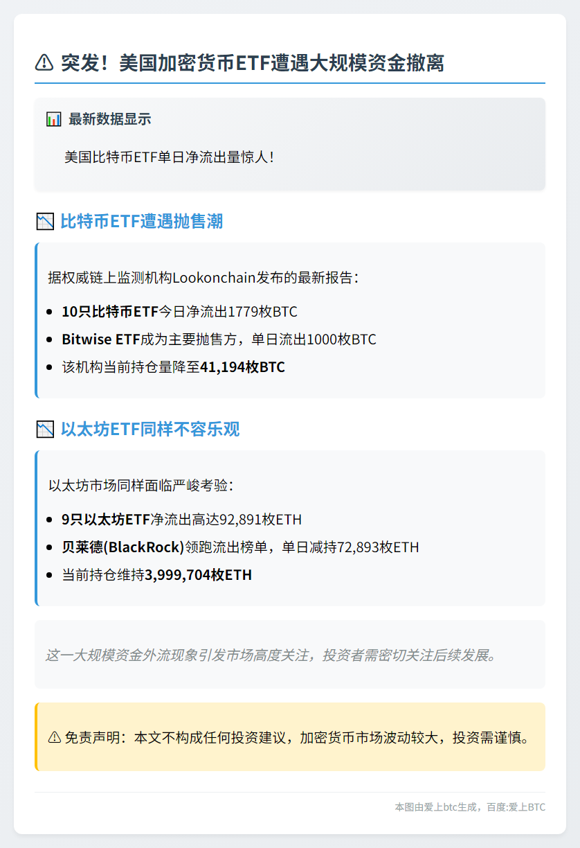 美比特币ETF流出1779枚，以太坊ETF流出9.3万枚