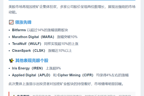 加密矿企美股大涨，Bitfarms领涨14%