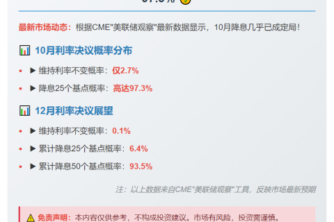 美联储10月降息概率达97.3%