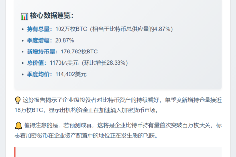 2025年Q3企业持币量突破102万枚