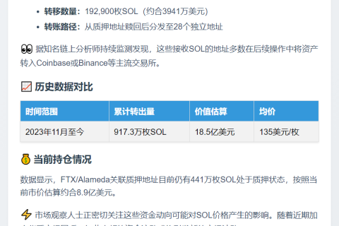 FTX/Alameda于4小时前从质押地址赎回19.29万枚SOL并分发转移给28个地址