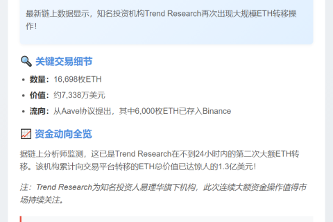 Trend Research转16,698 ETH至Binance