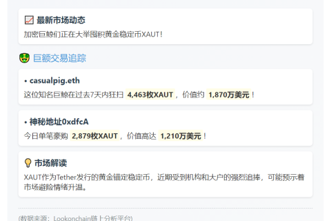 巨鲸狂购7000枚XAUT