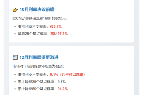 美联储10月降息概率超97%