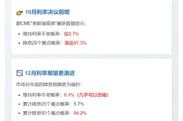 美联储10月降息概率超97%