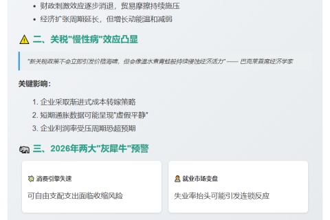 巴克莱：美经济趋缓，关税就业存风险