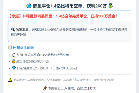 鲸鱼平仓1.4亿比特币空单，获利260万