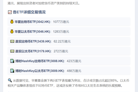 港虚拟资产ETF成交额达3605万