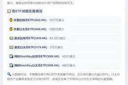 港虚拟资产ETF成交额达3605万